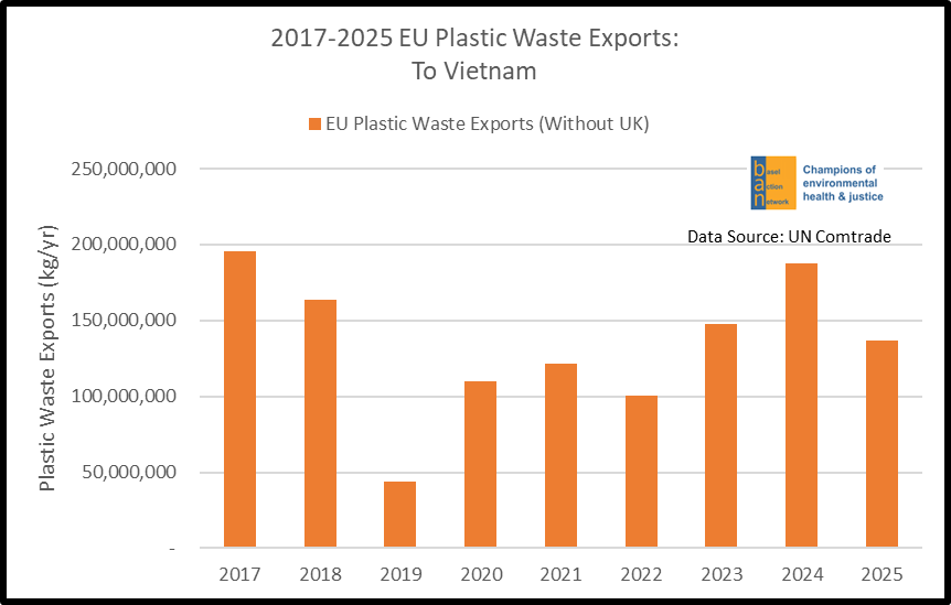 2017-2025 EU Plastic Waste Exports: To Vietnam