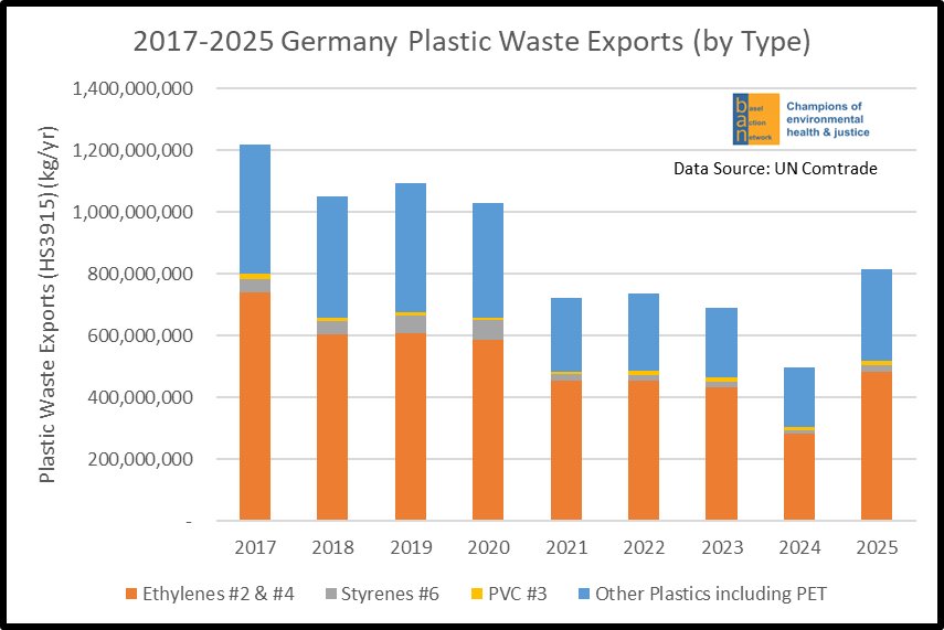2017-2025 Germany Plastic Waste Exports (by Type)