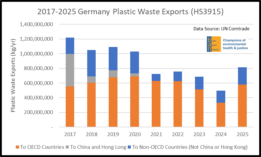 2017-2025 Germany Plastic Waste Exports (HS 3915)