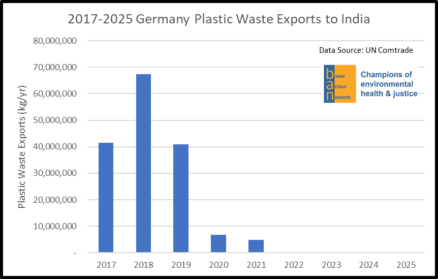 2017-2025 Germany Plastic Waste Exports to India