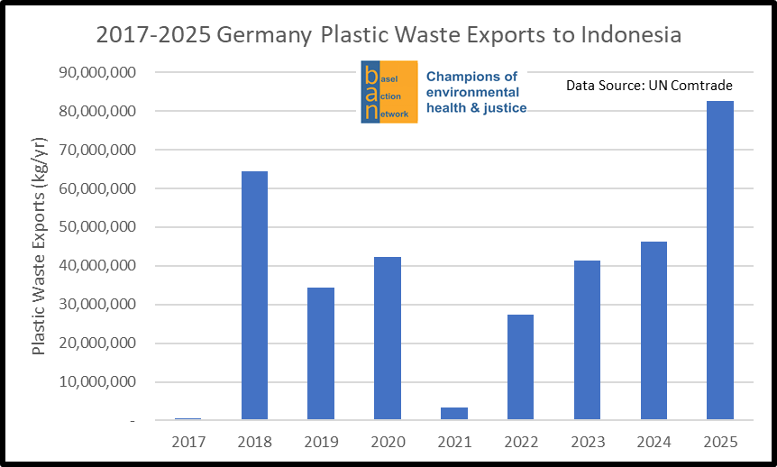 2017-2025 Germany Plastic Waste Exports to Indonesia