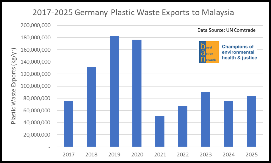 2017-2025 Germany Plastic Waste Exports to Malaysia