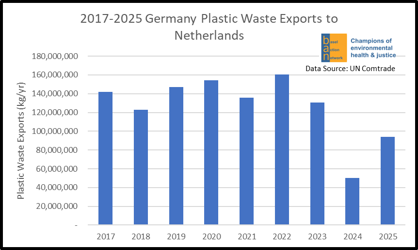2017-2025 Germany Plastic Waste Exports to Netherlands
