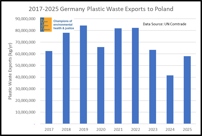 2017-2025 Germany Plastic Waste Exports to Poland