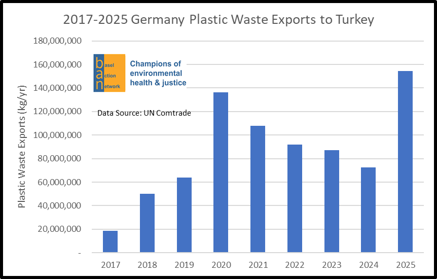 2017-2025 Germany Plastic Waste Exports to Turkey