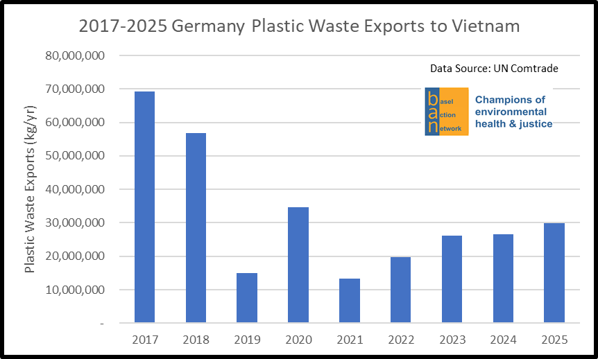 2017-2025 Germany Plastic Waste Exports to Vietnam