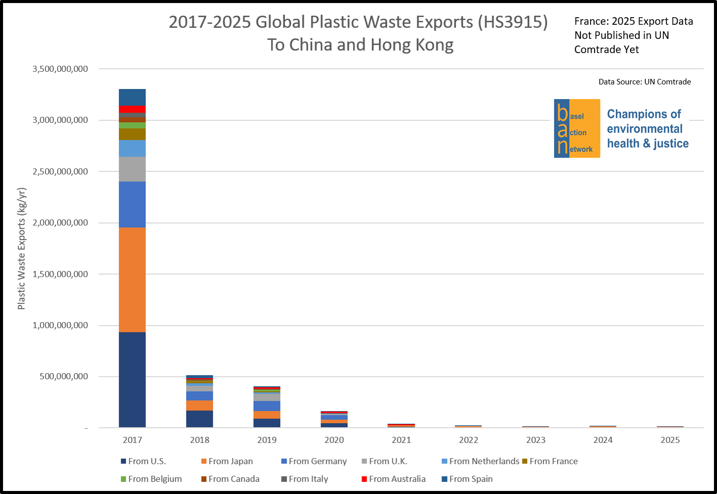 2017-2025 Global Plastic Waste Exports (HS 3915) to China and Hong Kong