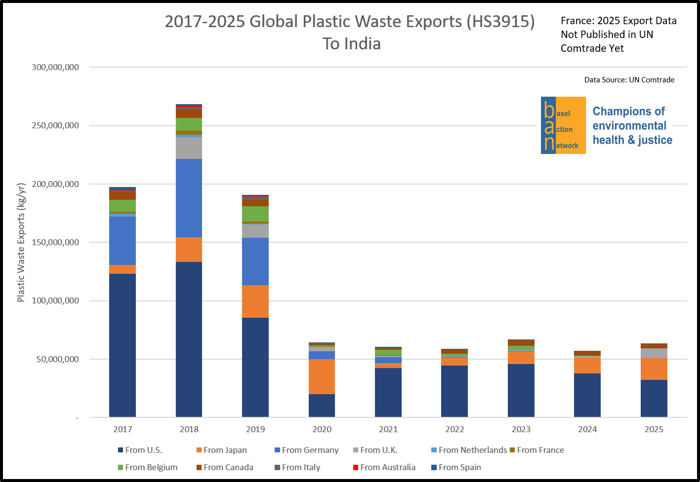 2017-2025 Global Plastic Waste Exports (HS 3915) to India