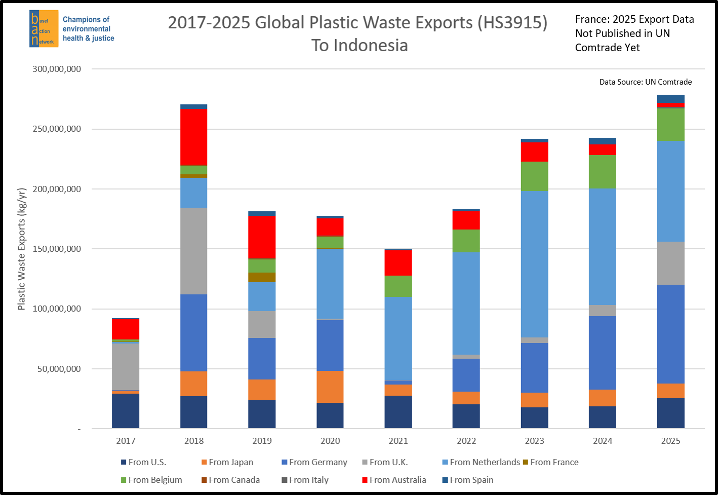 2017-2025 Global Plastic Waste Exports (HS 3915) to Indonesia