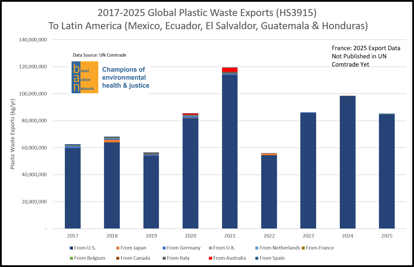 2017-2025 Global Plastic Waste Exports (HS 3915) to Latin America (Mexico, Ecuador, El Salvador, Guatemala & Honduras)