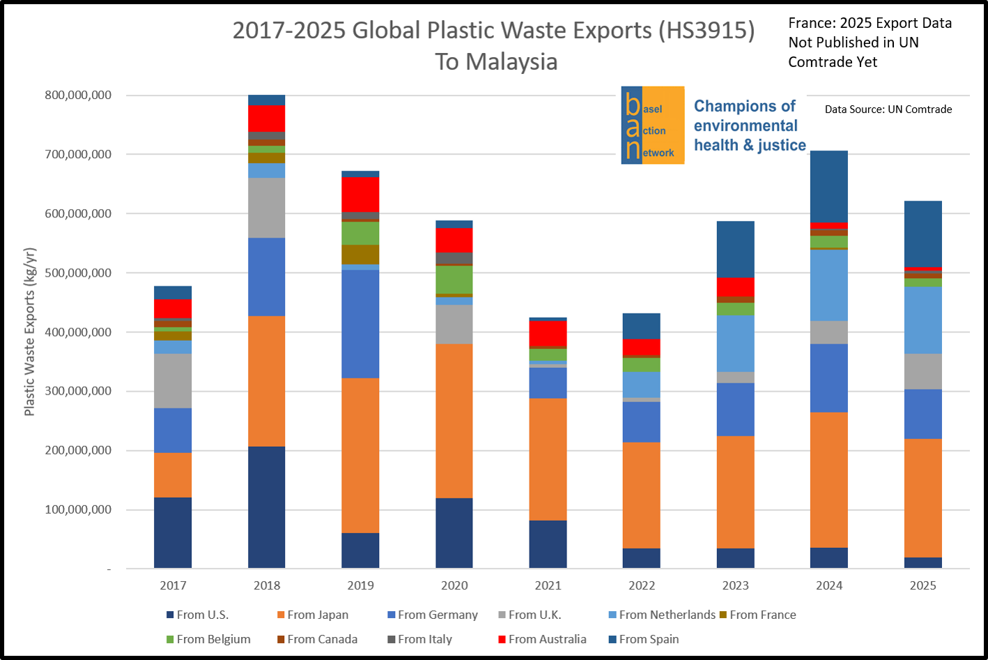 2017-2025 Global Plastic Waste Exports (HS 3915) to Malaysia