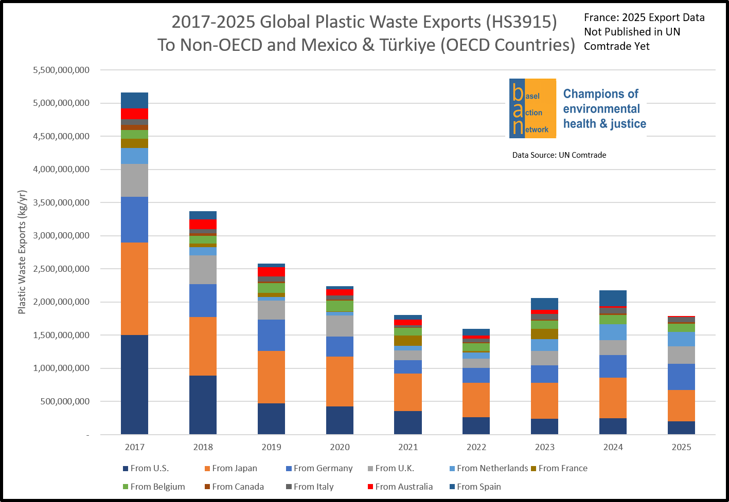 2017-2025 Global Plastic Waste Exports (HS 3915) to Non-OECD Countries and Mexico & Türkiye (OECD Countries)
