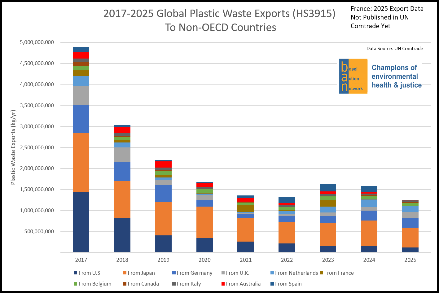 2017-2025 Global Plastic Waste Exports (HS 3915) to Non-OECD Countries