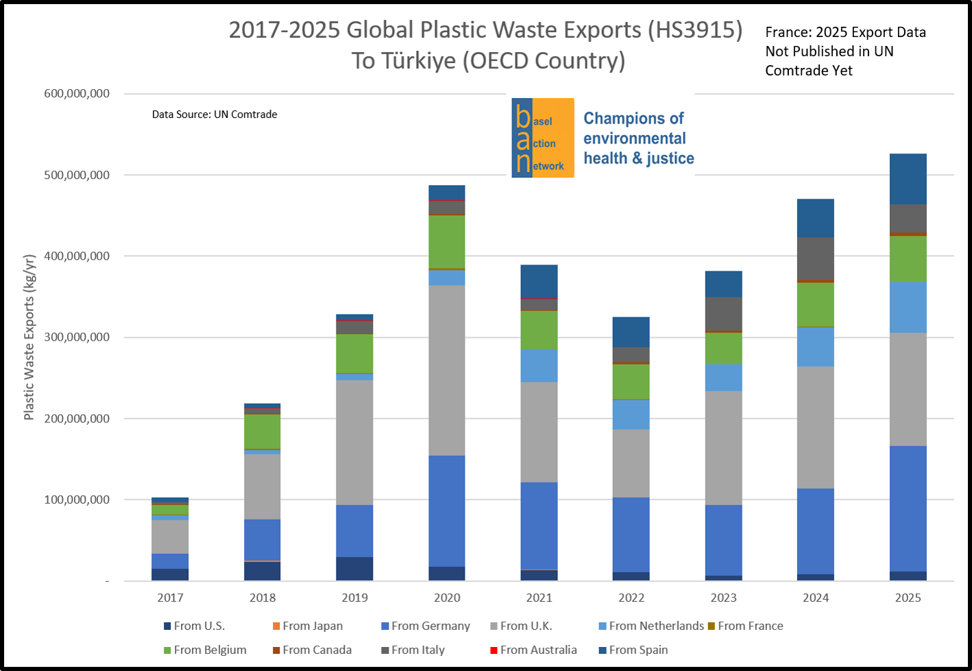 2017-2025 Global Plastic Waste Exports (HS 3915) to Türkiye (OECD Country)