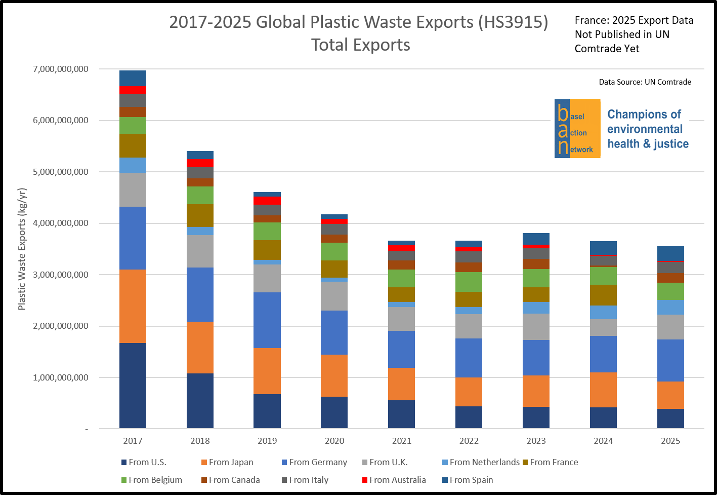 2017-2025 Global Plastic Waste Exports (HS 3915): Total Exports (France 2025 data not yet published in UN Comtrade)