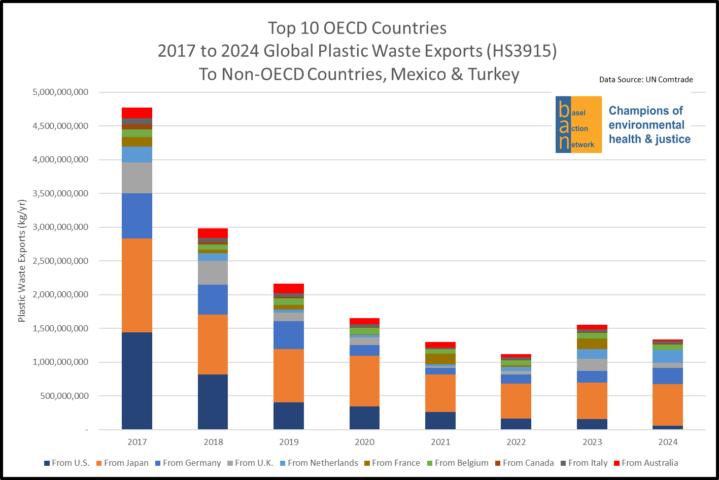Top 10 OECD Countries: 2017 to 2024 Global Plastic Waste Exports (HS 3915) to Non-OECD Countries, Mexico & Türkiye