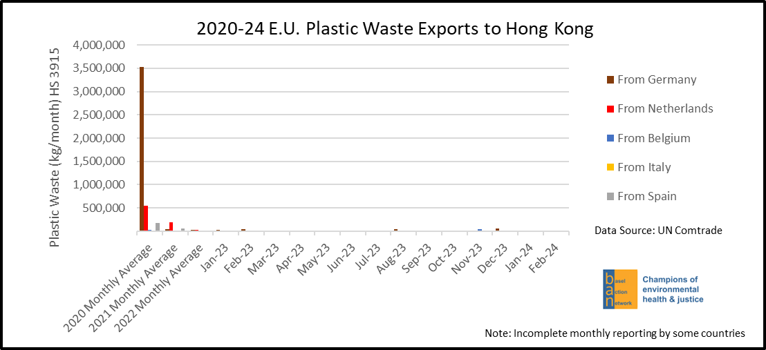 2020-24 E.U. Plastic Waste Exports to Hong Kong
