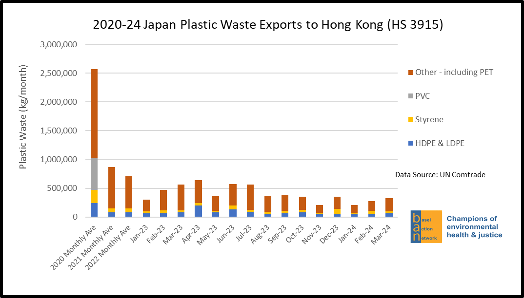 2020-24 Japan Plastic Waste Exports to Hong Kong (HS 3915)