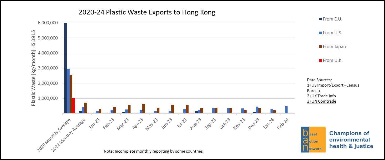 2020-24 Plastic Waste Exports to Hong Kong from the E.U., U.S., Japan and U.K.