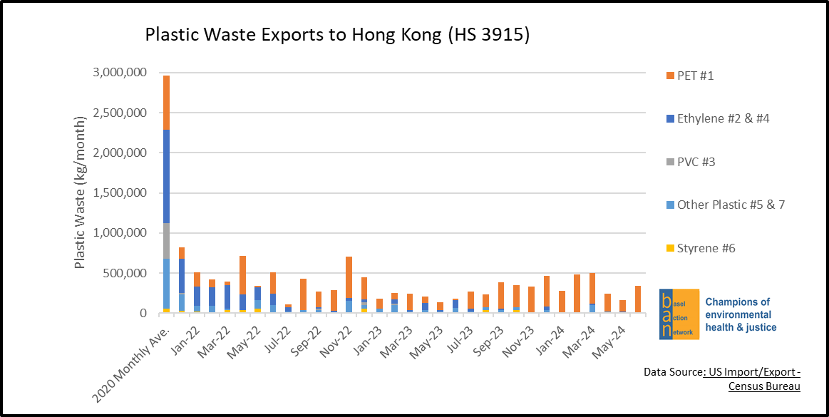 U.S. Plastic Waste Exports to Hong Kong (HS 3915)