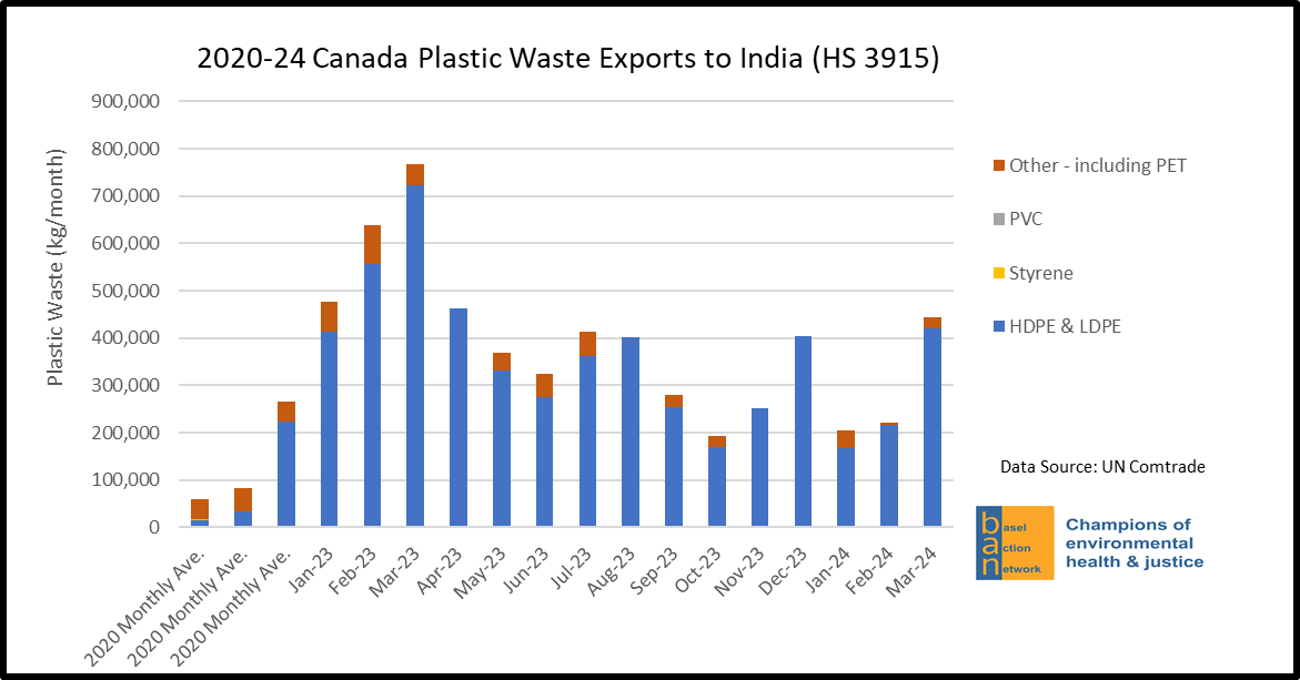 2020-24 Canada Plastic Waste Exports to India (HS 3915)