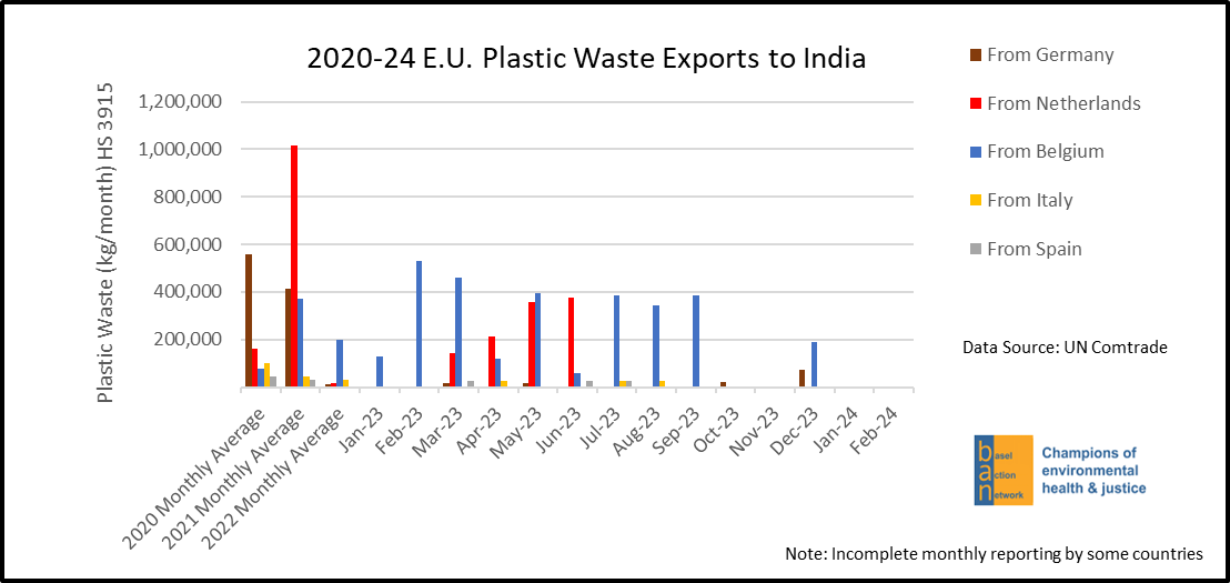 2020-24 E.U. Plastic Waste Exports to India, by EU Member State