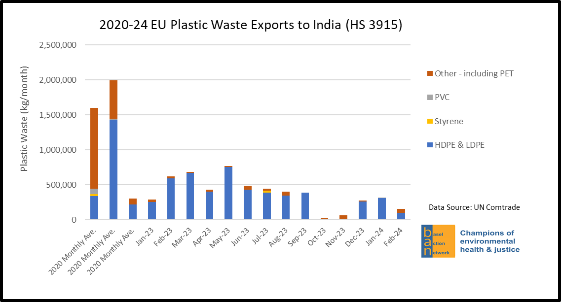 2020-24 EU Plastic Waste Exports to India (HS 3915), by Plastic Type