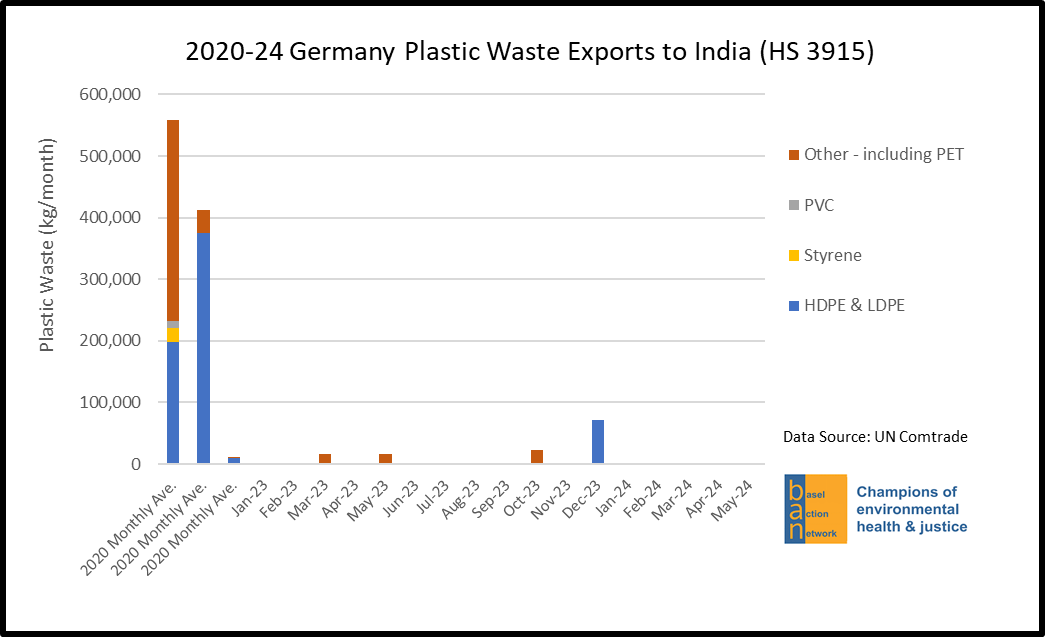 2020-24 Germany Plastic Waste Exports to India (HS 3915)
