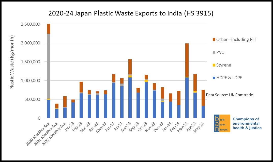 2020-24 Japan Plastic Waste Exports to India (HS 3915)