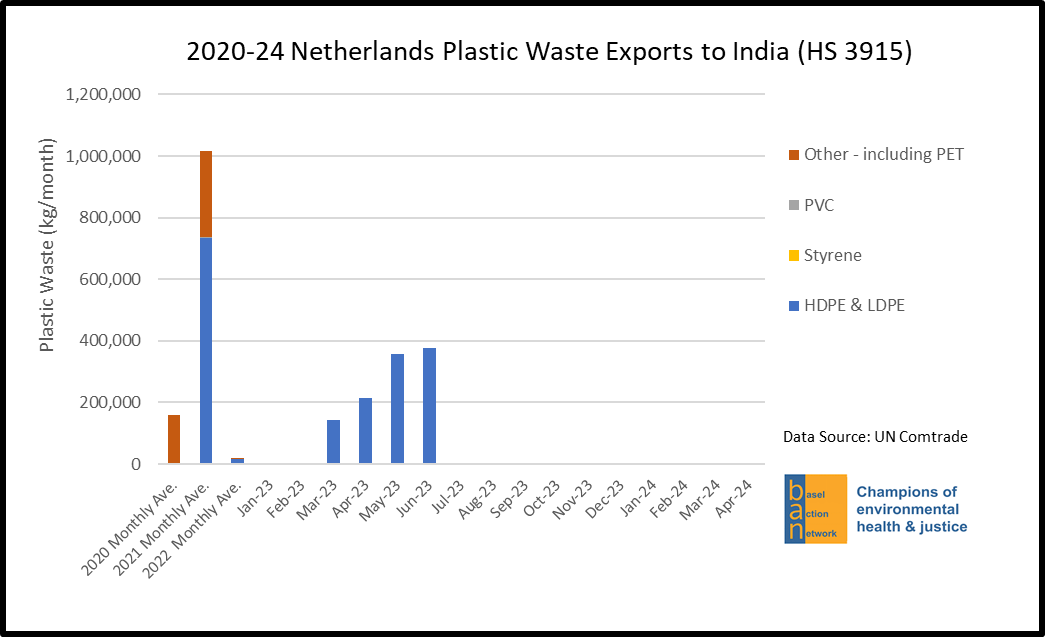 2020-24 Netherlands Plastic Waste Exports to India (HS 3915)