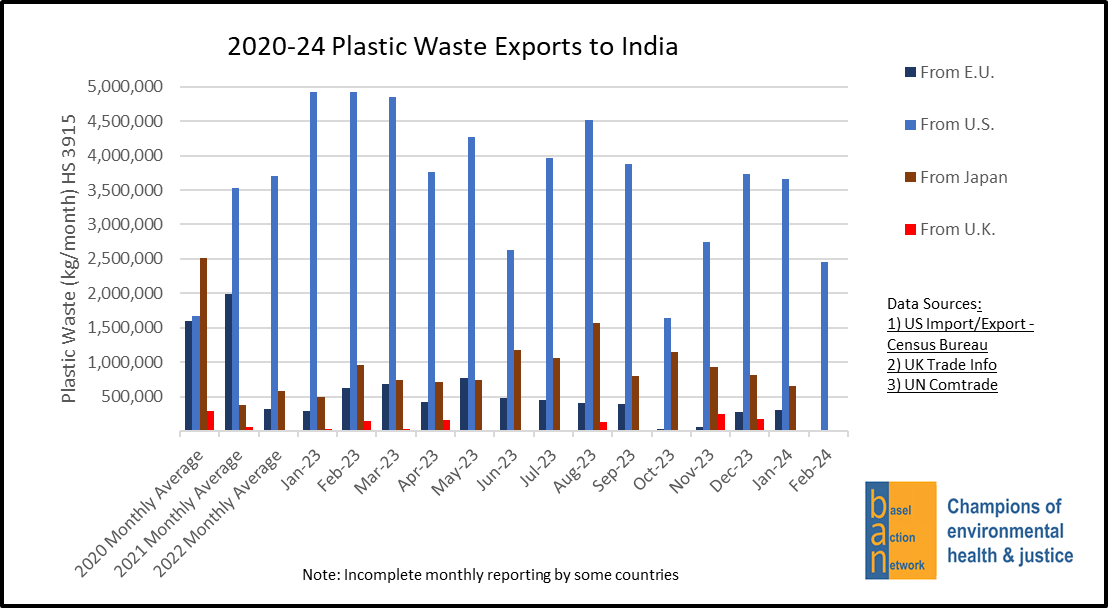 2020-24 Plastic Waste Exports to India from the E.U., U.S., Japan and U.K.