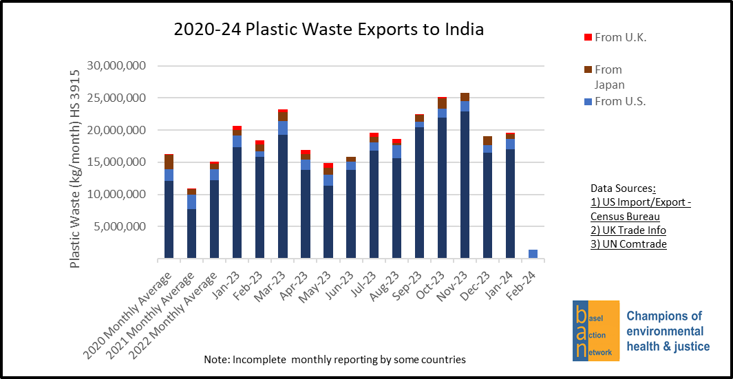 2020-24 Plastic Waste Exports to India, Stacked by Exporter (E.U., U.S., Japan, U.K.)