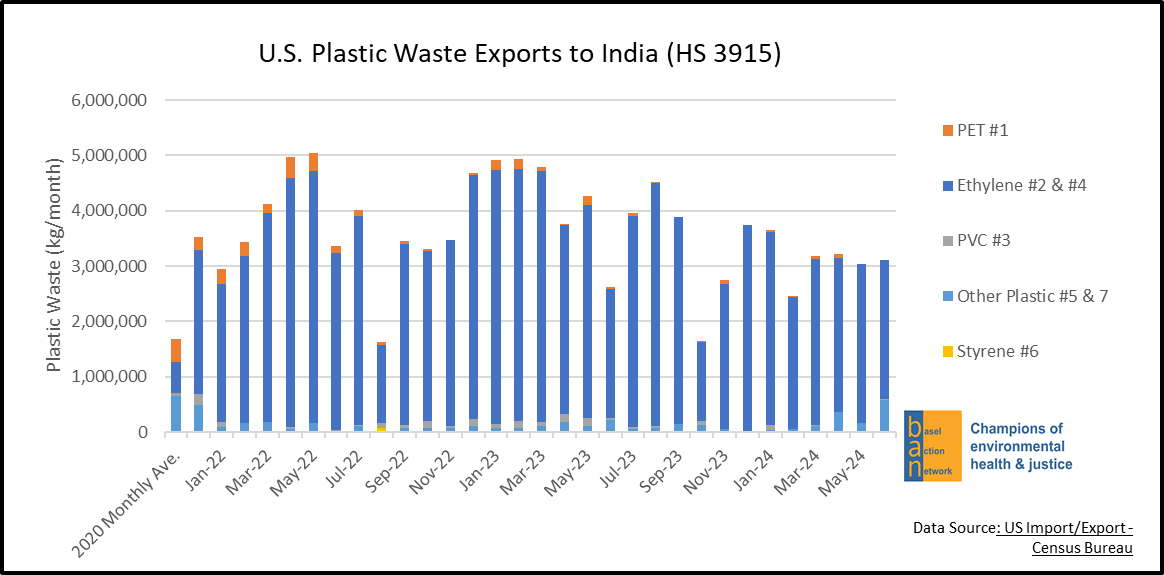 U.S. Plastic Waste Exports to India (HS 3915)