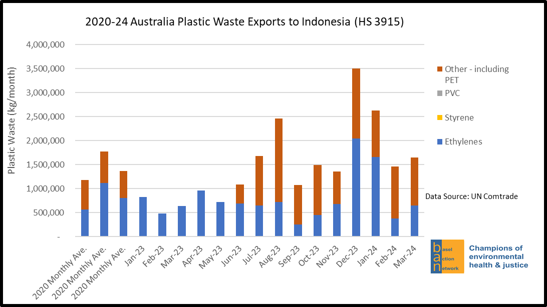2020-24 Australia Plastic Waste Exports to Indonesia (HS 3915)
