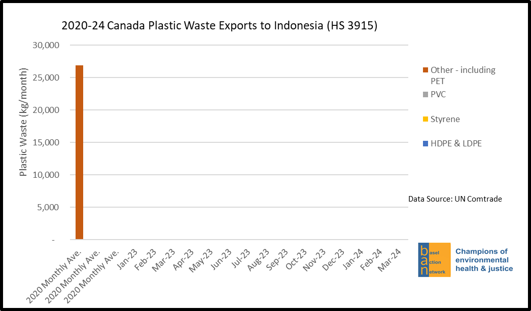 2020-24 Canada Plastic Waste Exports to Indonesia (HS 3915)