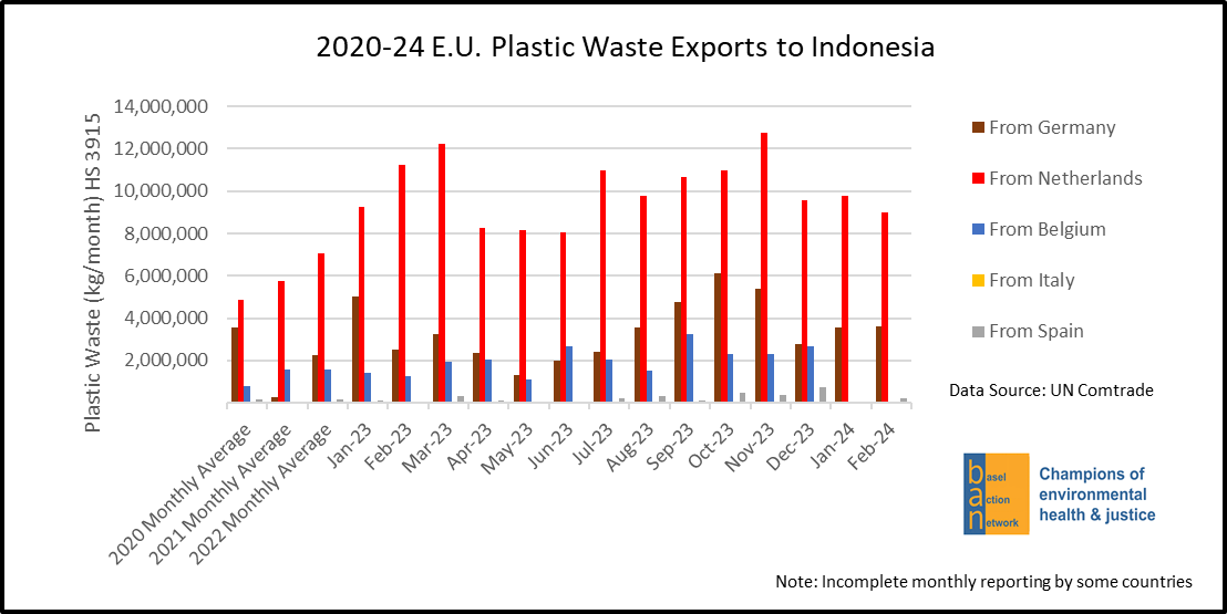 2020-24 E.U. Plastic Waste Exports to Indonesia, by EU Member State