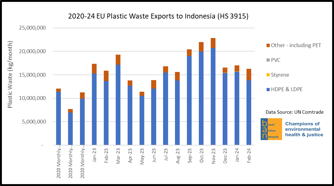 2020-24 EU Plastic Waste Exports to Indonesia (HS 3915), by Plastic Type
