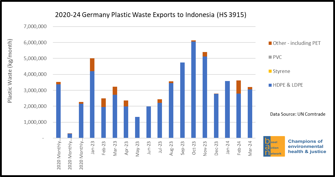 2020-24 Germany Plastic Waste Exports to Indonesia (HS 3915)