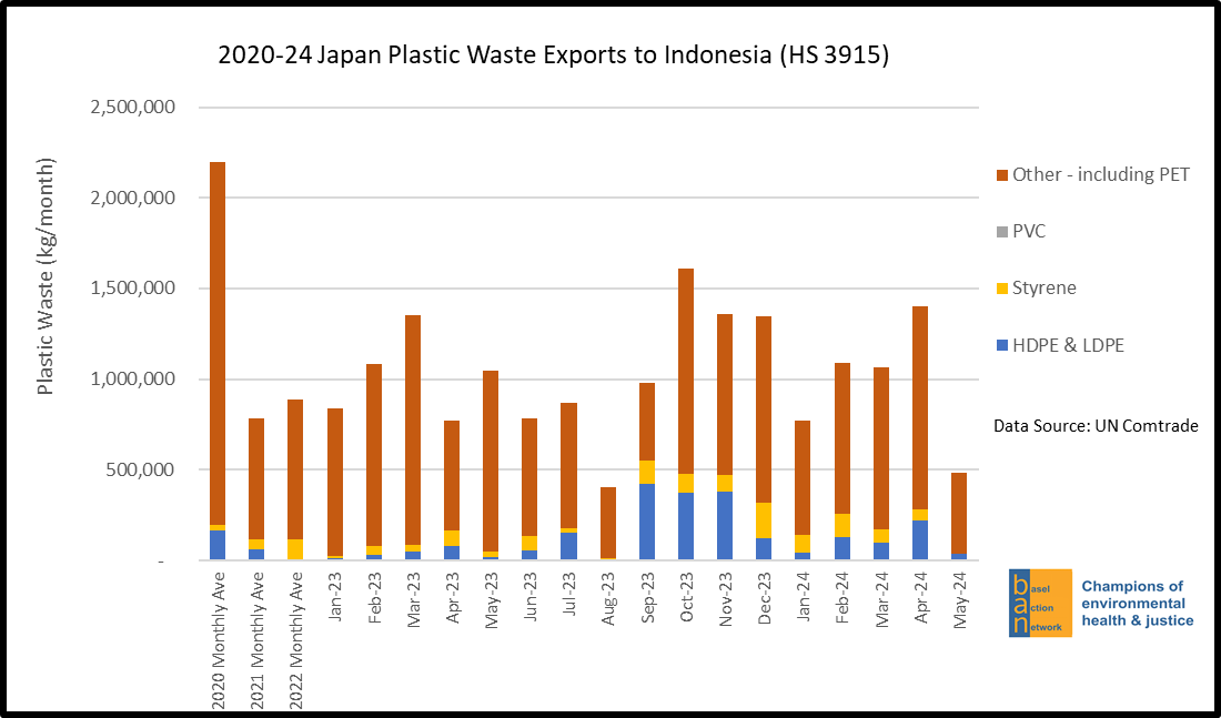 2020-24 Japan Plastic Waste Exports to Indonesia (HS 3915)