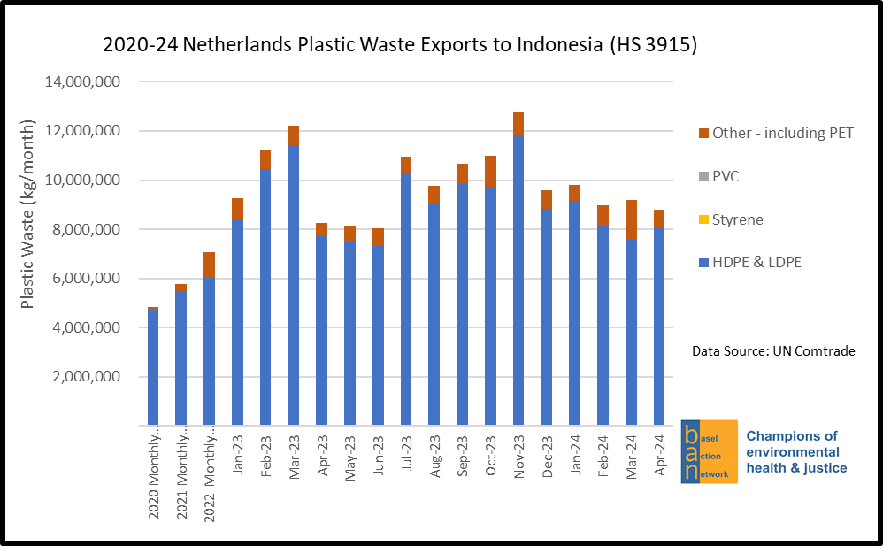 2020-24 Netherlands Plastic Waste Exports to Indonesia (HS 3915)