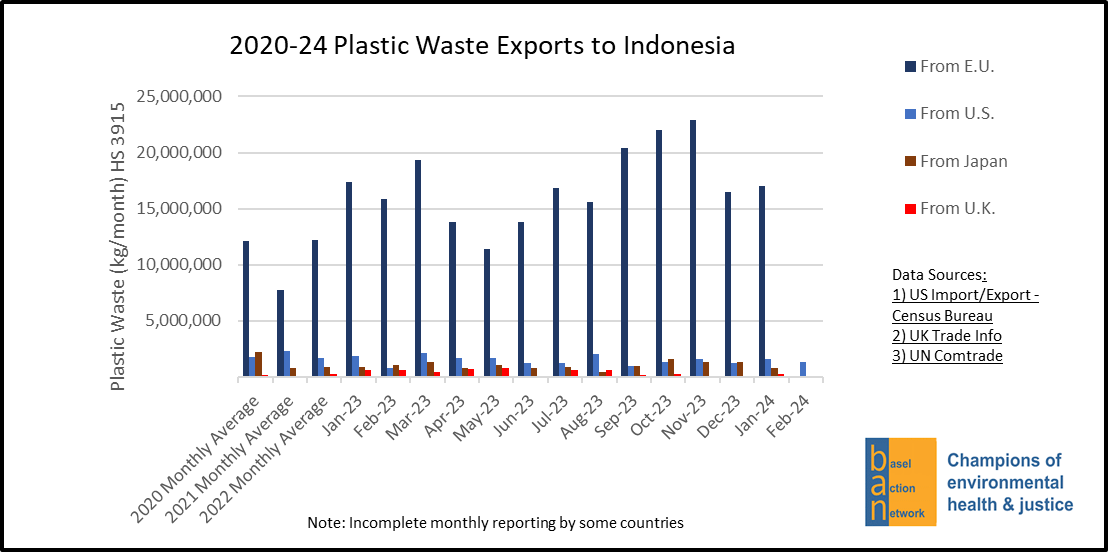 2020-24 Plastic Waste Exports to Indonesia from the E.U., U.S., Japan and U.K.