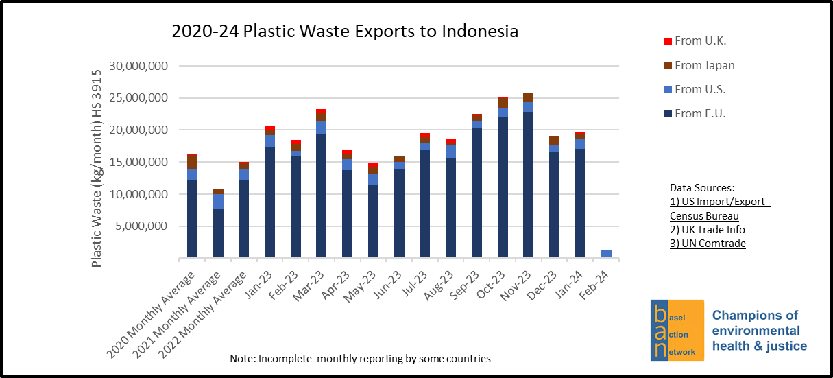 2020-24 Plastic Waste Exports to Indonesia, Stacked by Exporter (E.U., U.S., Japan, U.K.)