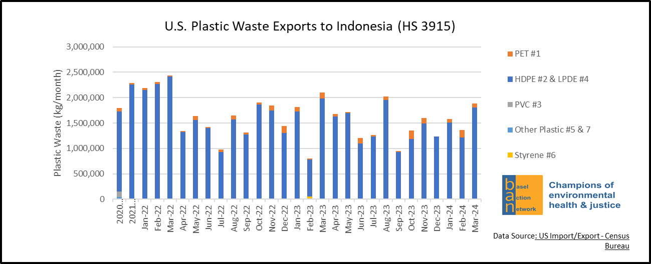 U.S. Plastic Waste Exports to Indonesia (HS 3915)