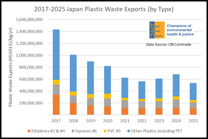 2017-2025 Japan Plastic Waste Exports (by Type)