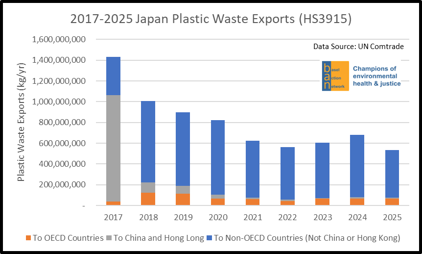 2017-2025 Japan Plastic Waste Exports (HS 3915)