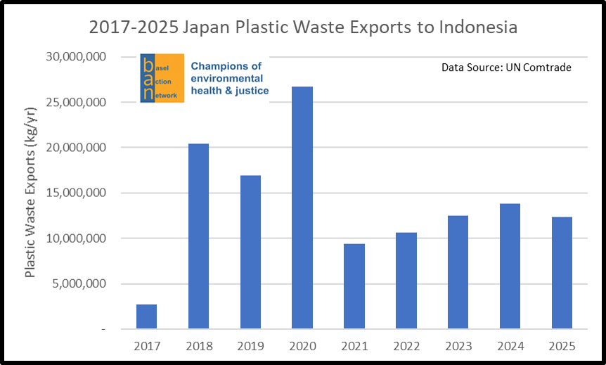 2017-2025 Japan Plastic Waste Exports to Indonesia