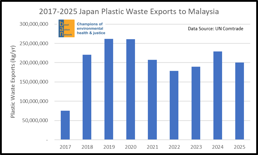 2017-2025 Japan Plastic Waste Exports to Malaysia