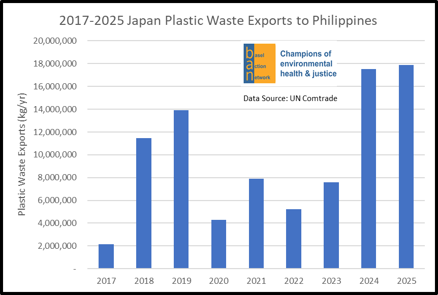 2017-2025 Japan Plastic Waste Exports to Philippines