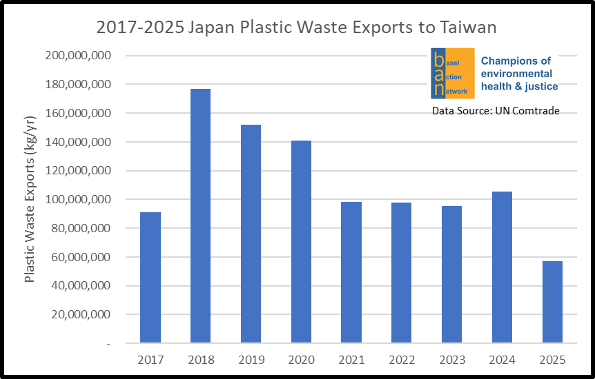 2017-2025 Japan Plastic Waste Exports to Taiwan