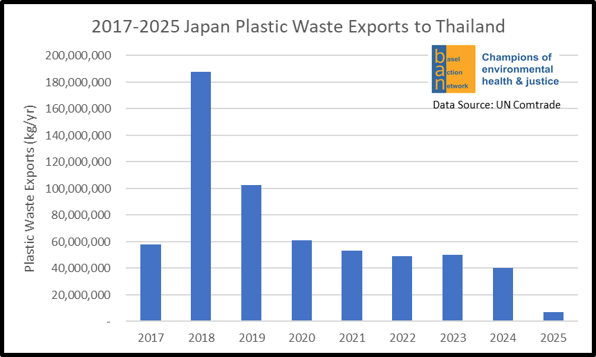 2017-2025 Japan Plastic Waste Exports to Thailand